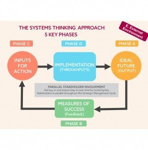 Systems Thinking Approach